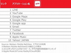 日本で利用されているアプリの上位