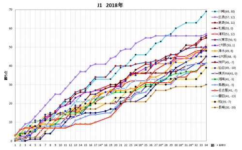 J1　勝ち点グラフ　2018