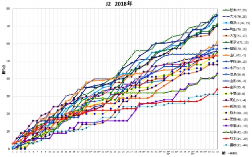 J2　勝ち点グラフ　2018
