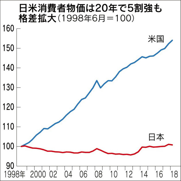 日米消費者物価比較