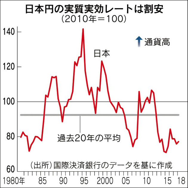 日本円の実質実効レート