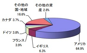 MSCI-KOKUSAI 指数（円ヘッジ）　国別構成比率