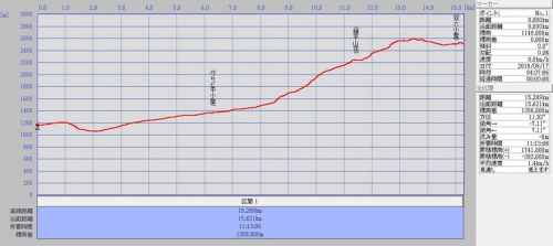 双六岳～槍ヶ岳2018817GPSグラフ