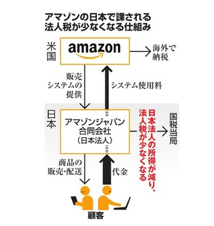 米アマゾンと日本アマゾン